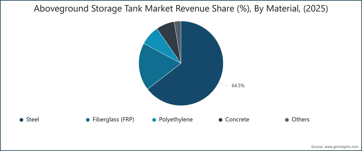 Aboveground Storage Tank Market Revenue Share (%), By Material, (2025)