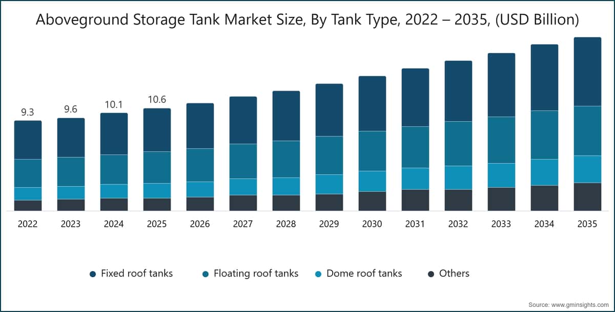 Aboveground Storage Tank Market Size, By Tank Type, 2022 – 2035, (USD Billion)