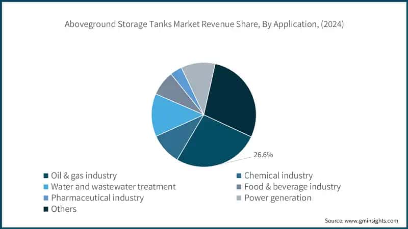 Aboveground Storage Tanks Market Revenue Share, By Application, (2024)