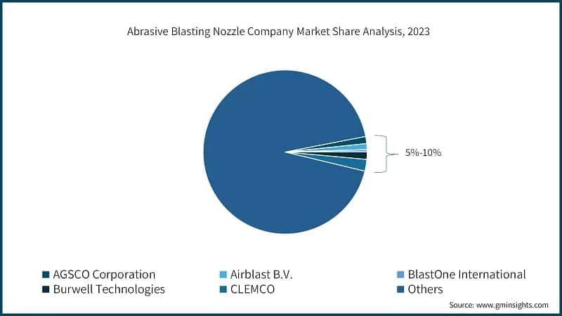 Abrasive Blasting Nozzle Company Market Share Analysis, 2023
