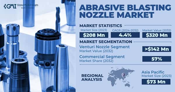 Abrasive Blasting Nozzle Market