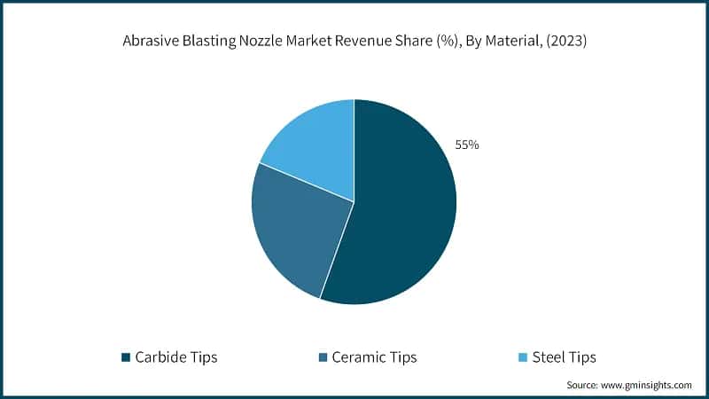 Abrasive Blasting Nozzle Market Revenue Share (%), By Material, (2023)