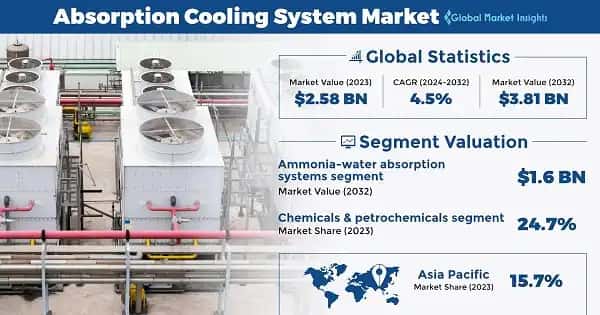 Absorption Cooling System Market