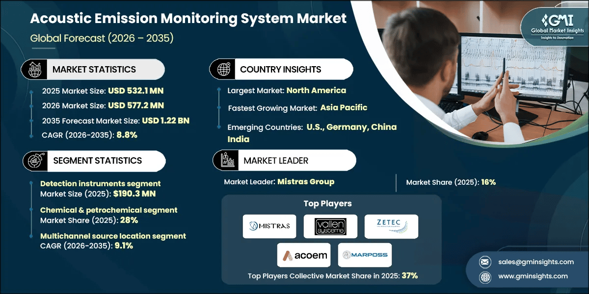 Acoustic Emission Monitoring System Market Research Report.webp