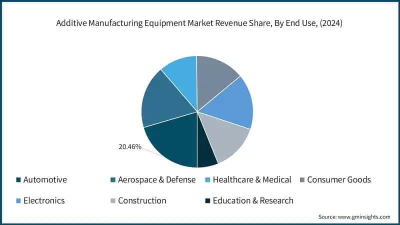 Additive Manufacturing Equipment Market Revenue Share, By End Use, (2024)