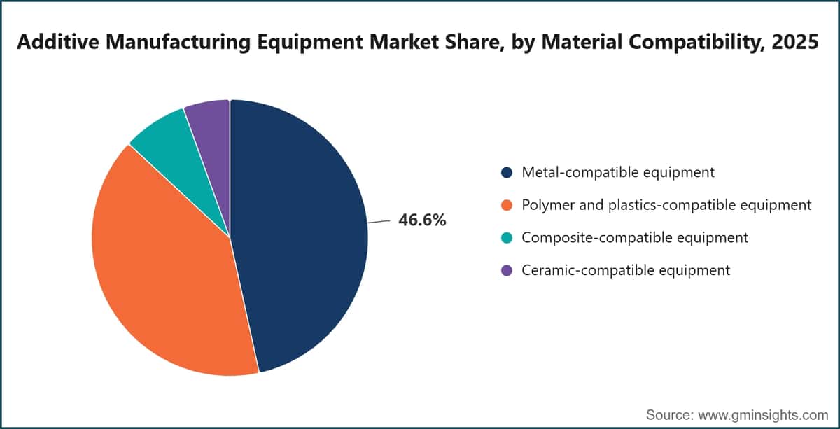 Additive Manufacturing Equipment Market Share, by Material Compatibility, 2025