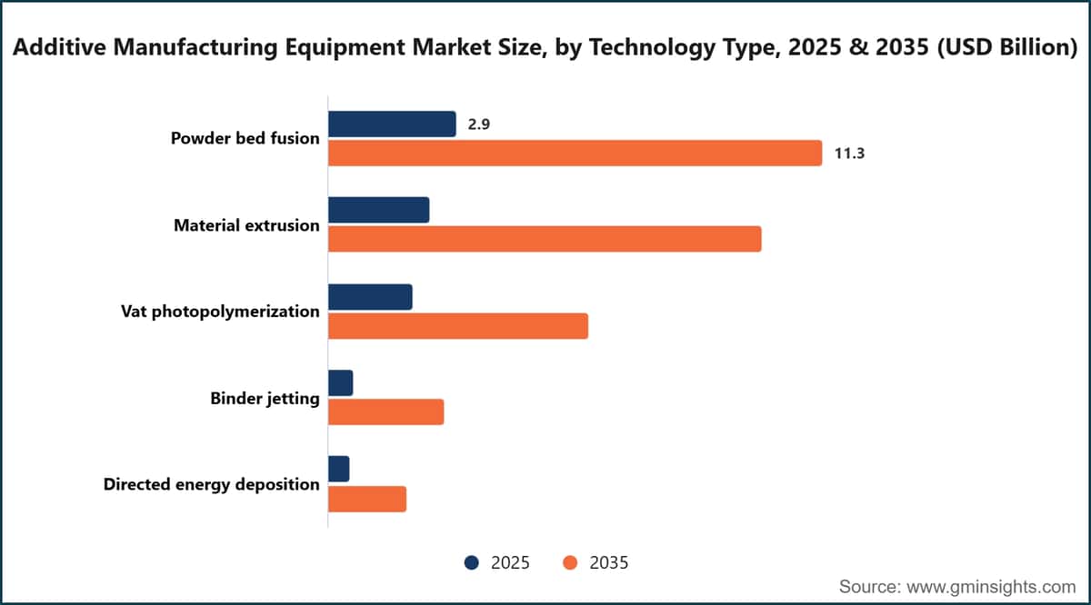 Additive Manufacturing Equipment Market Size, by Technology Type, 2025 & 2035 (USD Billion)