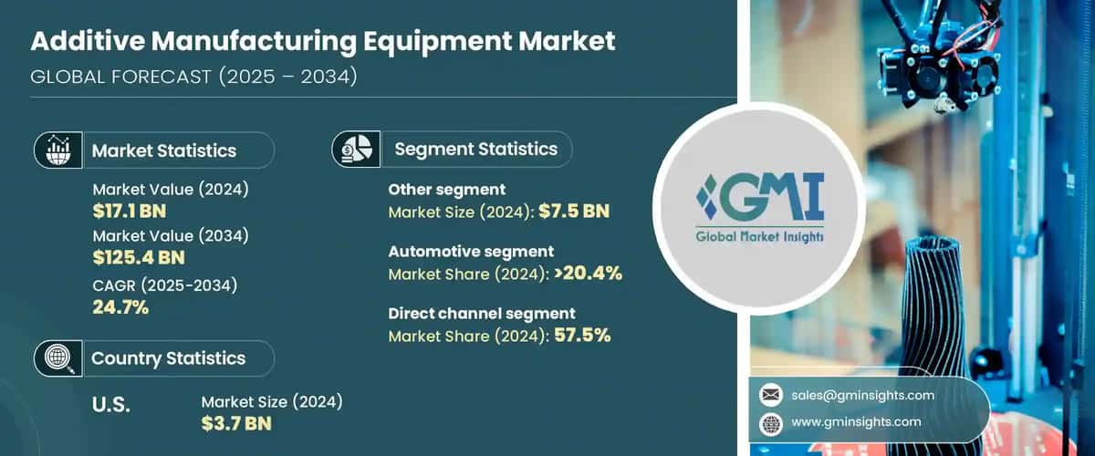 Additive Manufacturing Equipment Market 