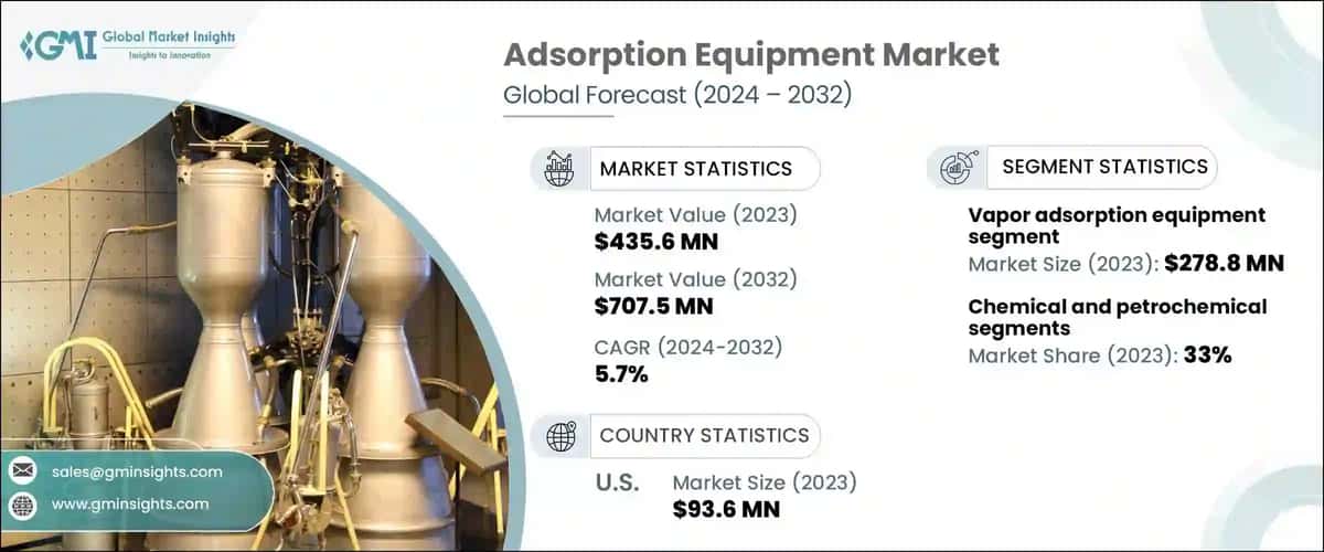 Adsorption Equipment Market
