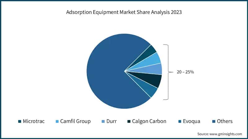 Adsorption Equipment Market Share Analysis 2023