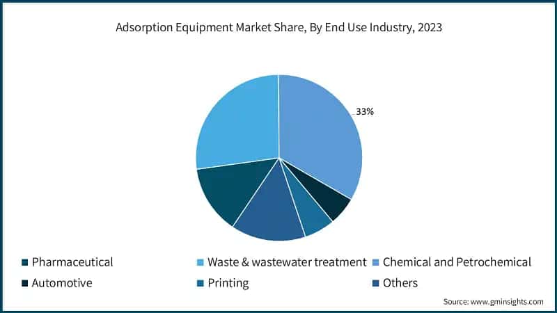 Adsorption Equipment Market Share, By End Use Industry, 2023
