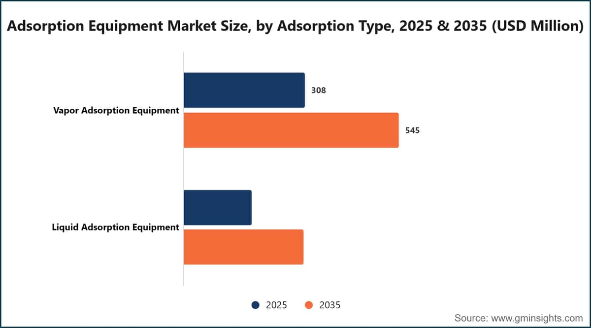Marktgröße für Adsorptionsanlagen nach Adsorptionstyp, 2025 und 2035 (Millionen US-Dollar)