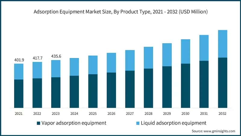 Adsorption Equipment Market Size, By Product Type, 2021 - 2032 (USD Million)
