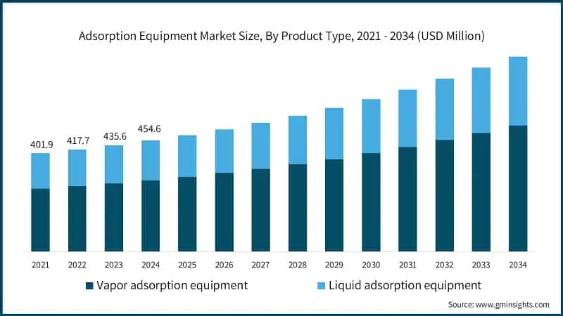 Adsorption Equipment Market Size, By Product Type, 2021 - 2034 (USD Million)