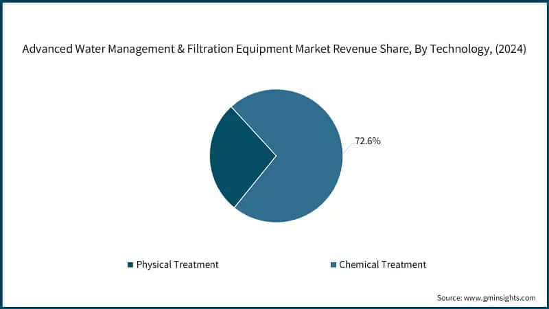 Advanced Water Management & Filtration Equipment Market Revenue Share, By Technology, (2024)
