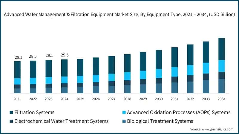 Advanced Water Management & Filtration Equipment Market Size, By Equipment Type, 2021 – 2034, (USD Billion)