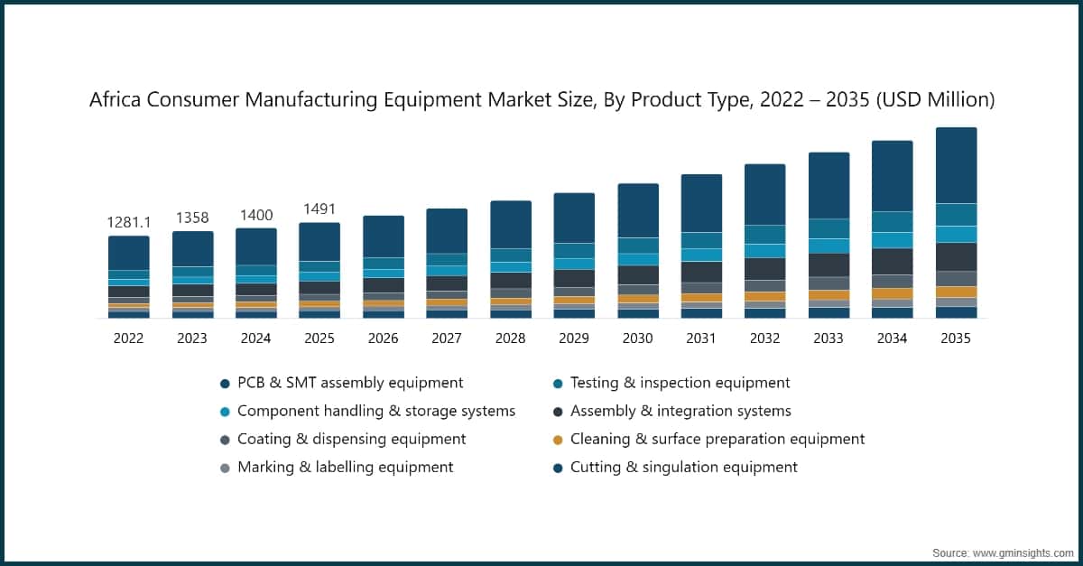 Africa Consumer Manufacturing Equipment Market Size, By Product Type, 2022 – 2035 (USD Million)