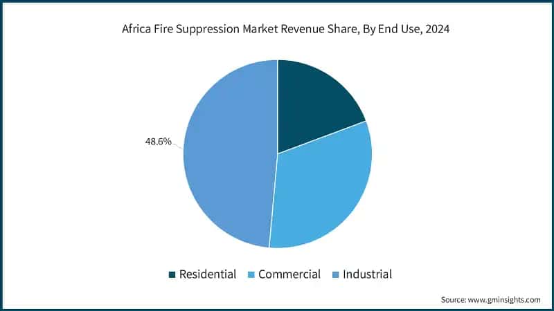  Africa Fire Suppression Market Revenue Share, By End Use, 2024
