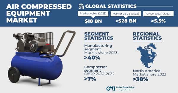 Air Compressed Equipment Market
