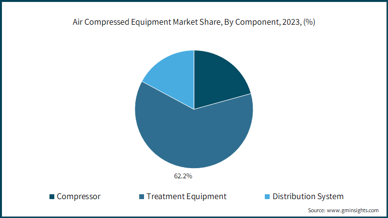 Air Compressed Equipment Market Size, By End-use Industry, 2021-2032, (USD Billion)