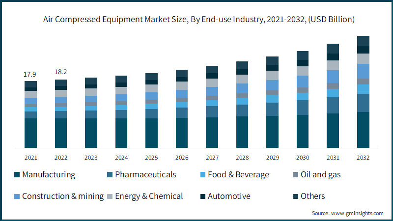 Air Compressed Equipment Market Size, By End-use Industry, 2021-2032, (USD Billion)