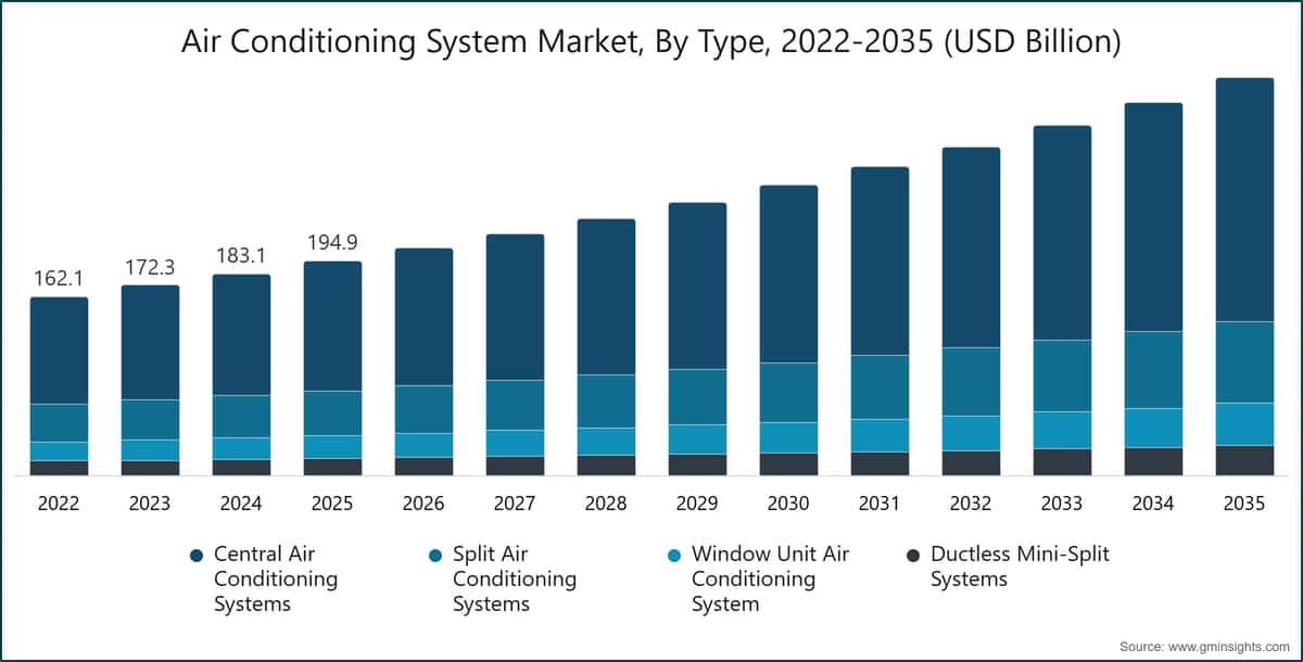 图表：空调系统市场按类型划分，2022-2035（十亿美元）
