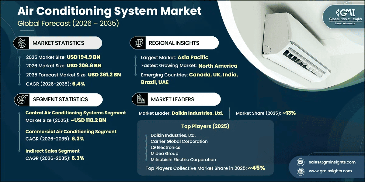 Air Conditioning System Market Research Report