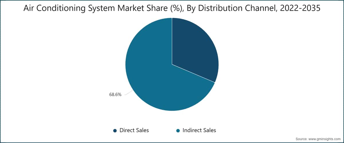 图表：空调系统市场份额（%）按分销渠道分类，2022-2035