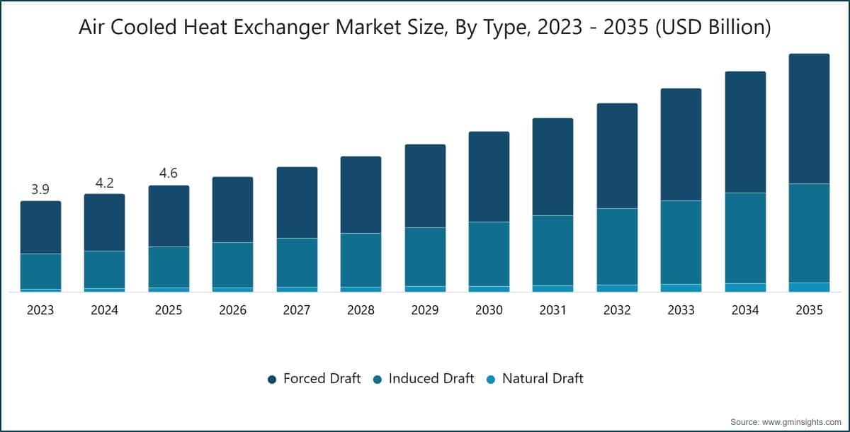 Dimensione del mercato degli scambiatori di calore raffreddati ad aria, per tipologia, 2023–2035 (miliardi di dollari USA)
