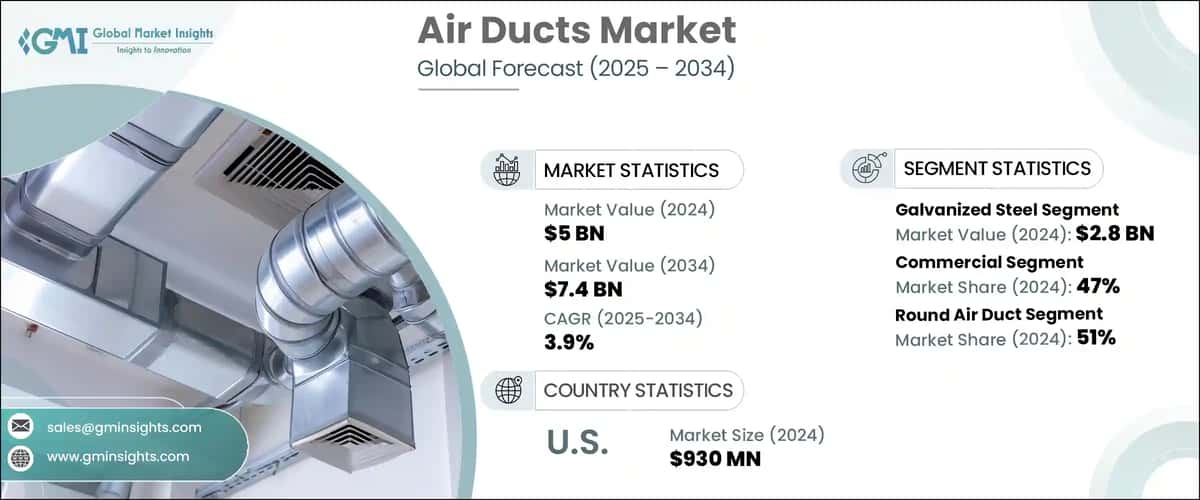 Air Ducts Market