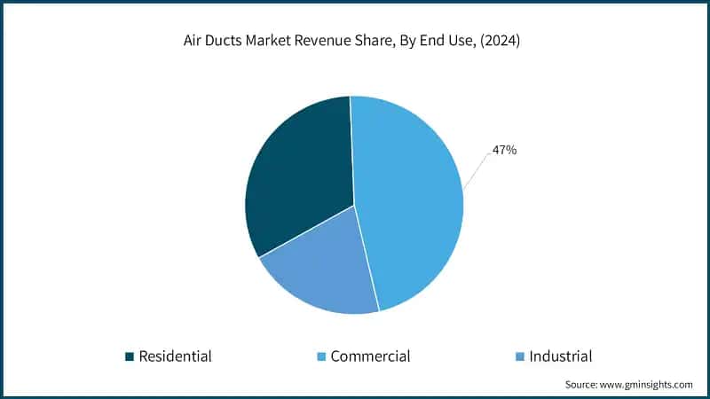 Air Ducts Market Revenue Share, By End Use, (2024)