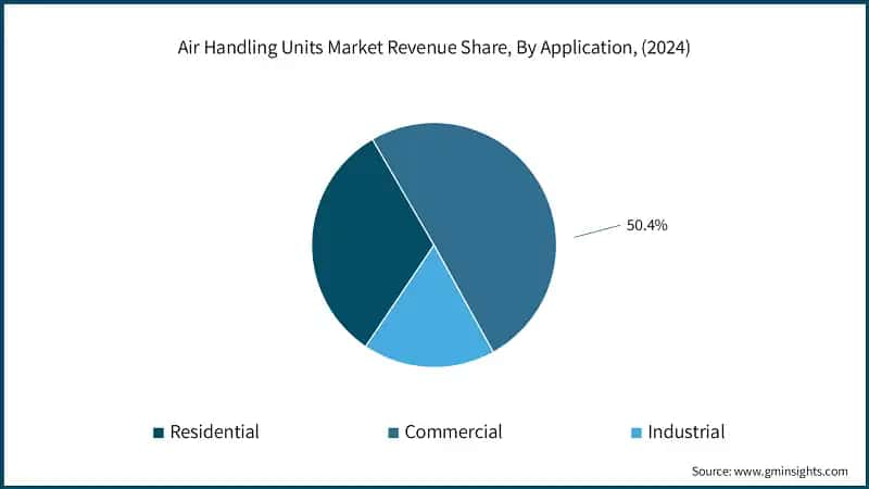 Air Handling Units Market Revenue Share, By Application, (2024)