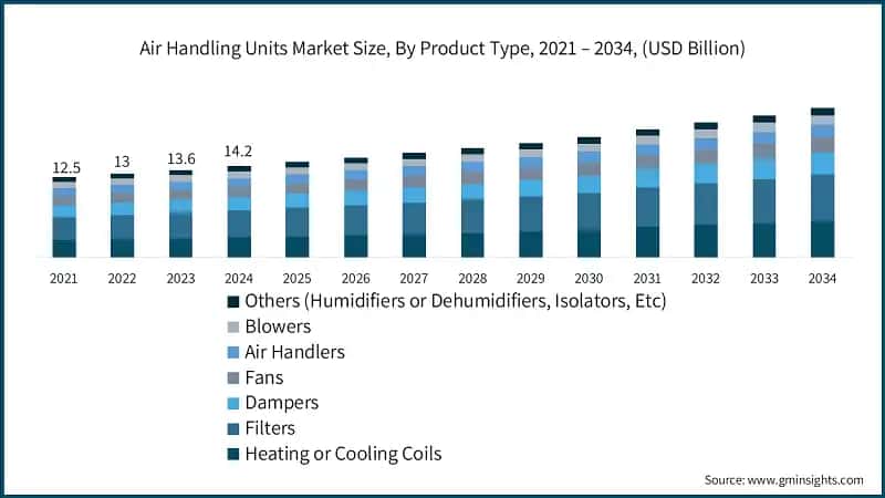 Air Handling Units Market Size, By Product Type, 2021 – 2034, (USD Billion)
