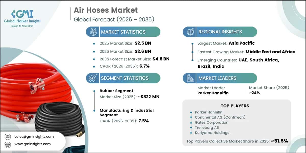 Air Hoses Market Research Report