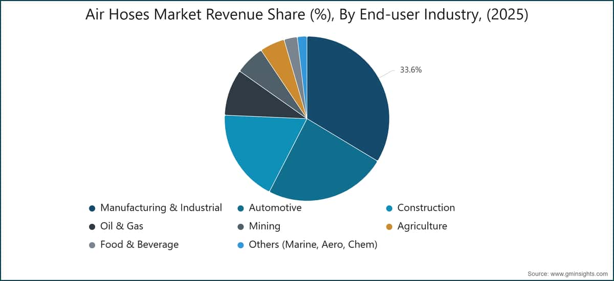 Air Hoses Market Revenue Share (%), By End-user Industry, (2025)