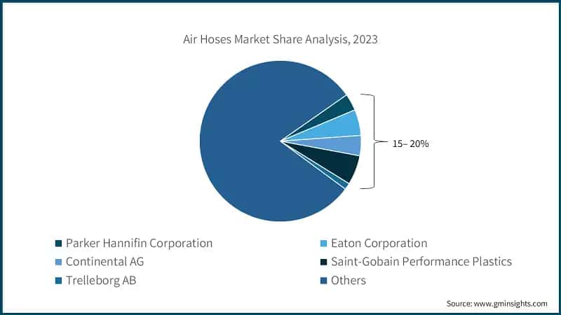 Air Hoses Market Share Analysis, 2023