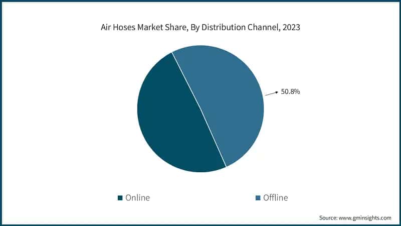 Air Hoses Market Share, By Distribution Channel, 2023