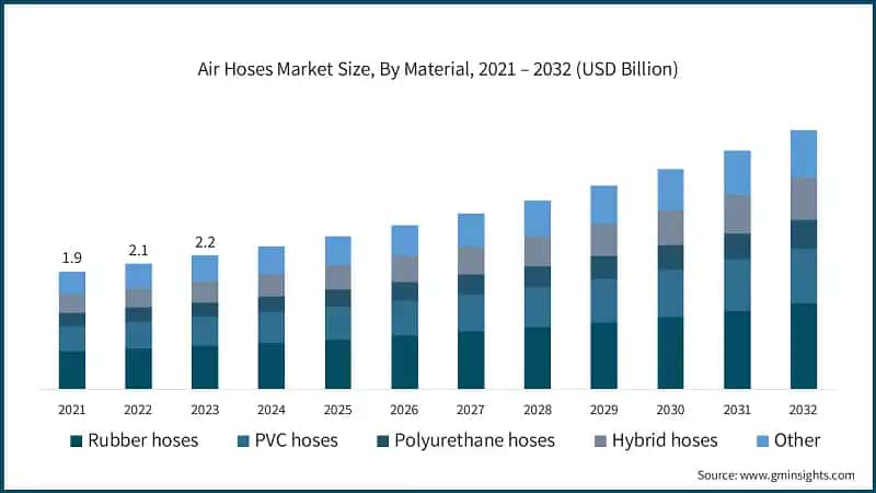 Air Hoses Market Size, By Material, 2021 – 2032 (USD Billion)