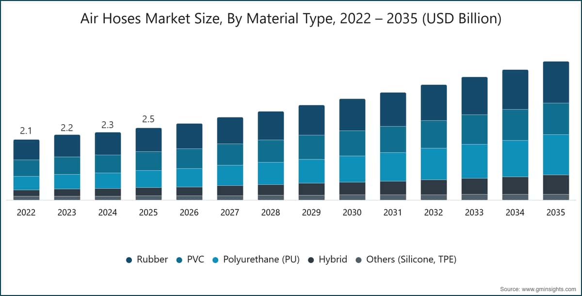 Air Hoses Market Size, By Material Type, 2022 – 2035 (USD Billion)