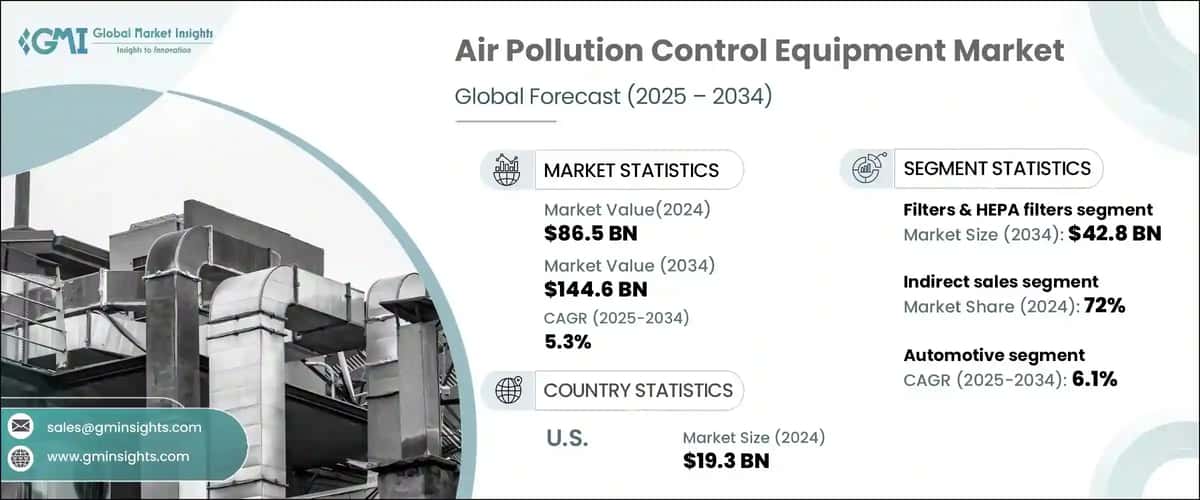 Air Pollution Control Equipment Market