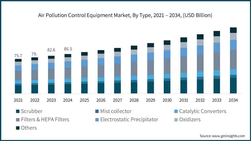 Air Pollution Control Equipment Market, By Type, 2021 – 2034, (USD Billion)