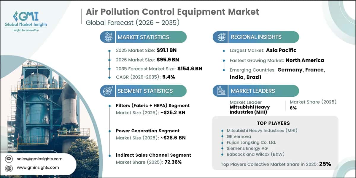 Air Pollution Control Equipment Market Research Report