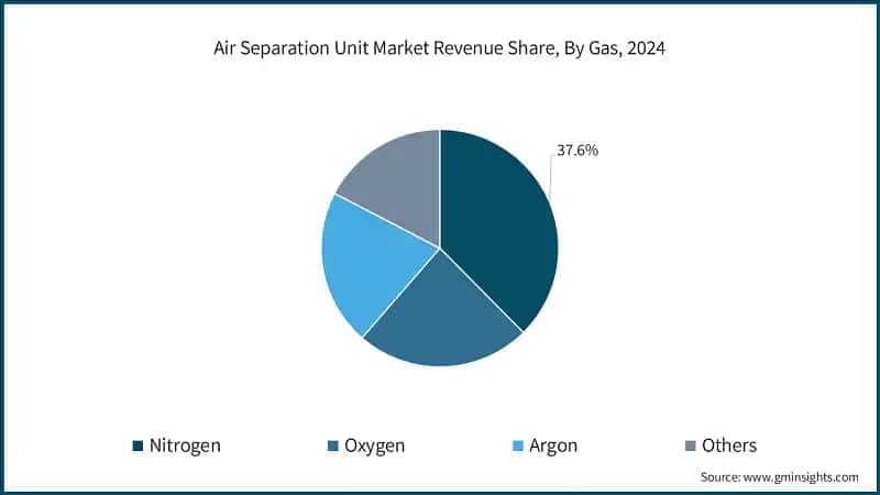 Air Separation Unit Market Revenue Share, By Gas, 2024