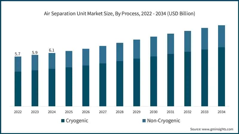 Air Separation Unit Market Size, By Process, 2022 - 2034 (USD Billion)