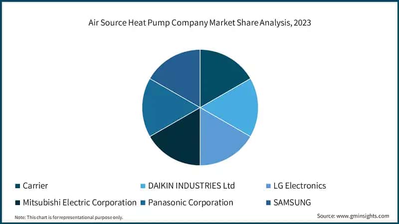 Air Source Heat Pump Company Market Share Analysis, 2023