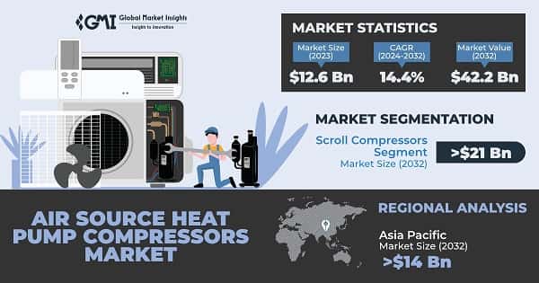 Air Source Heat Pump Compressors Market