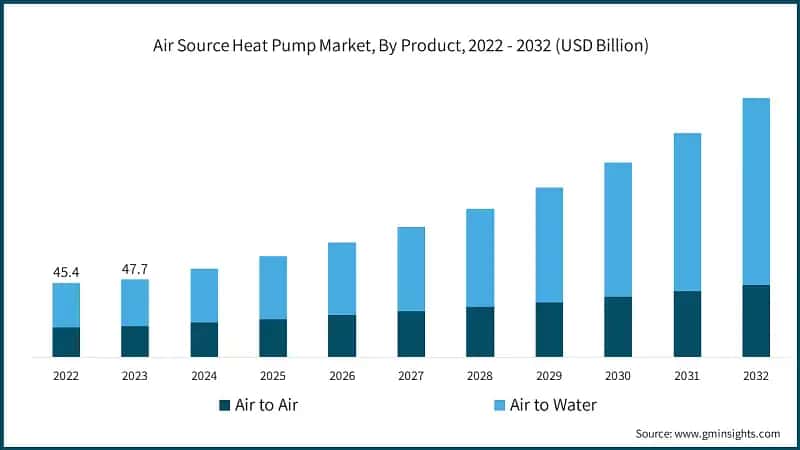 Air Source Heat Pump Market, By Product, 2022 - 2032 (USD Billion)