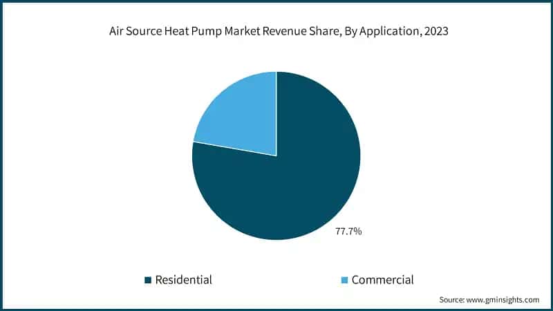 Air Source Heat Pump Market Revenue Share, By Application, 2023