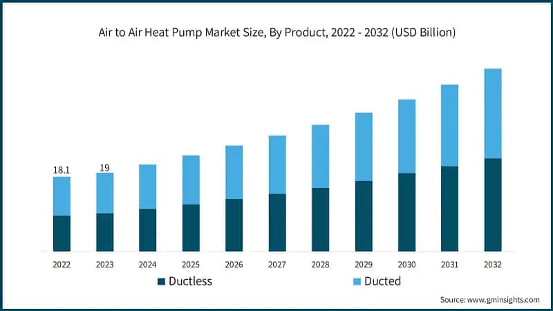 Air to Air Heat Pump Market Size, By Product, 2022 - 2032 (USD Billion)