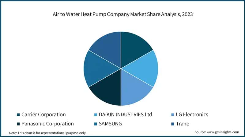 Air to Water Heat Pump Company Market Share Analysis, 2023